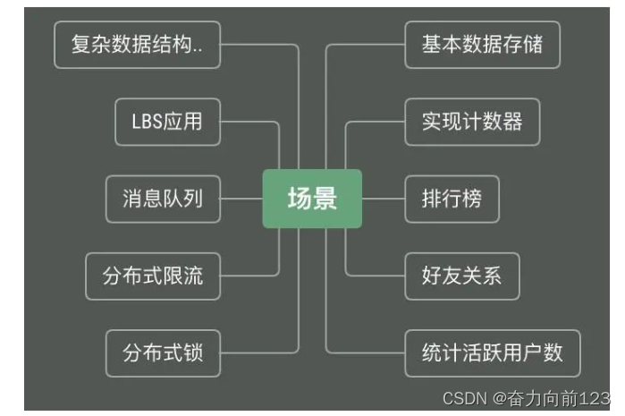 Redis<span style='color:red;'>高</span><span style='color:red;'>阶</span><span style='color:red;'>使用</span>消息队列分布式锁排行榜等