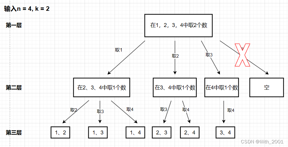 代码随想录第24天 | 回溯算法 之 77. 组合