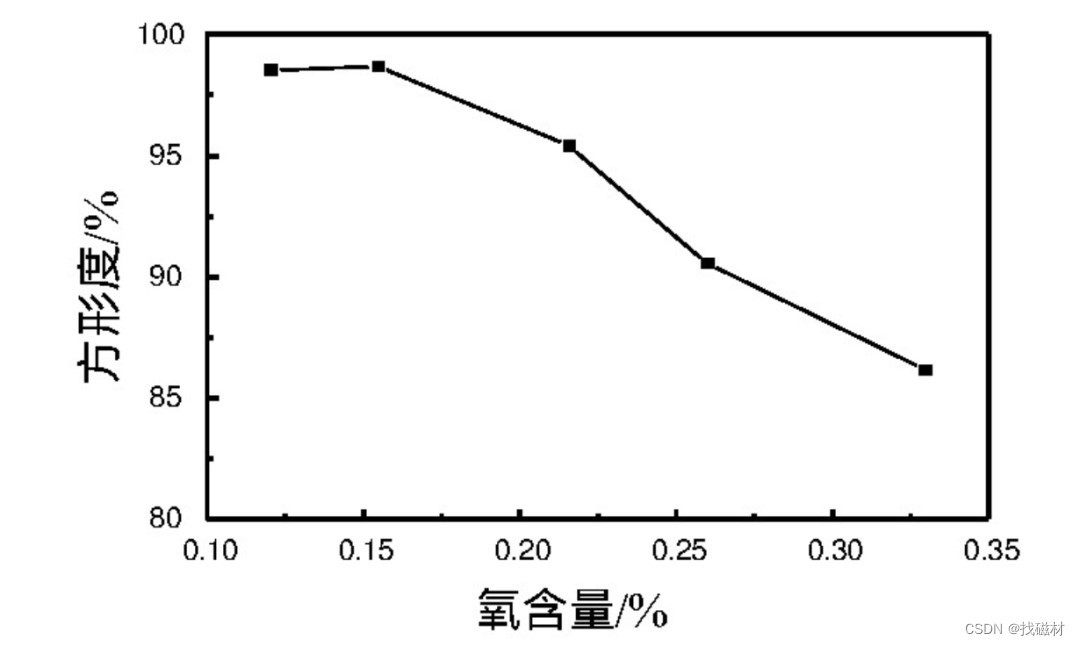 退磁曲线方形度Q与膝点Hk