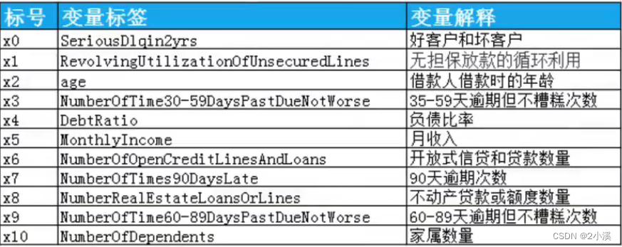 金融风控信用评分卡建模（<span style='color:red;'>Kaggle</span> give me credit<span style='color:red;'>数据</span><span style='color:red;'>集</span>）