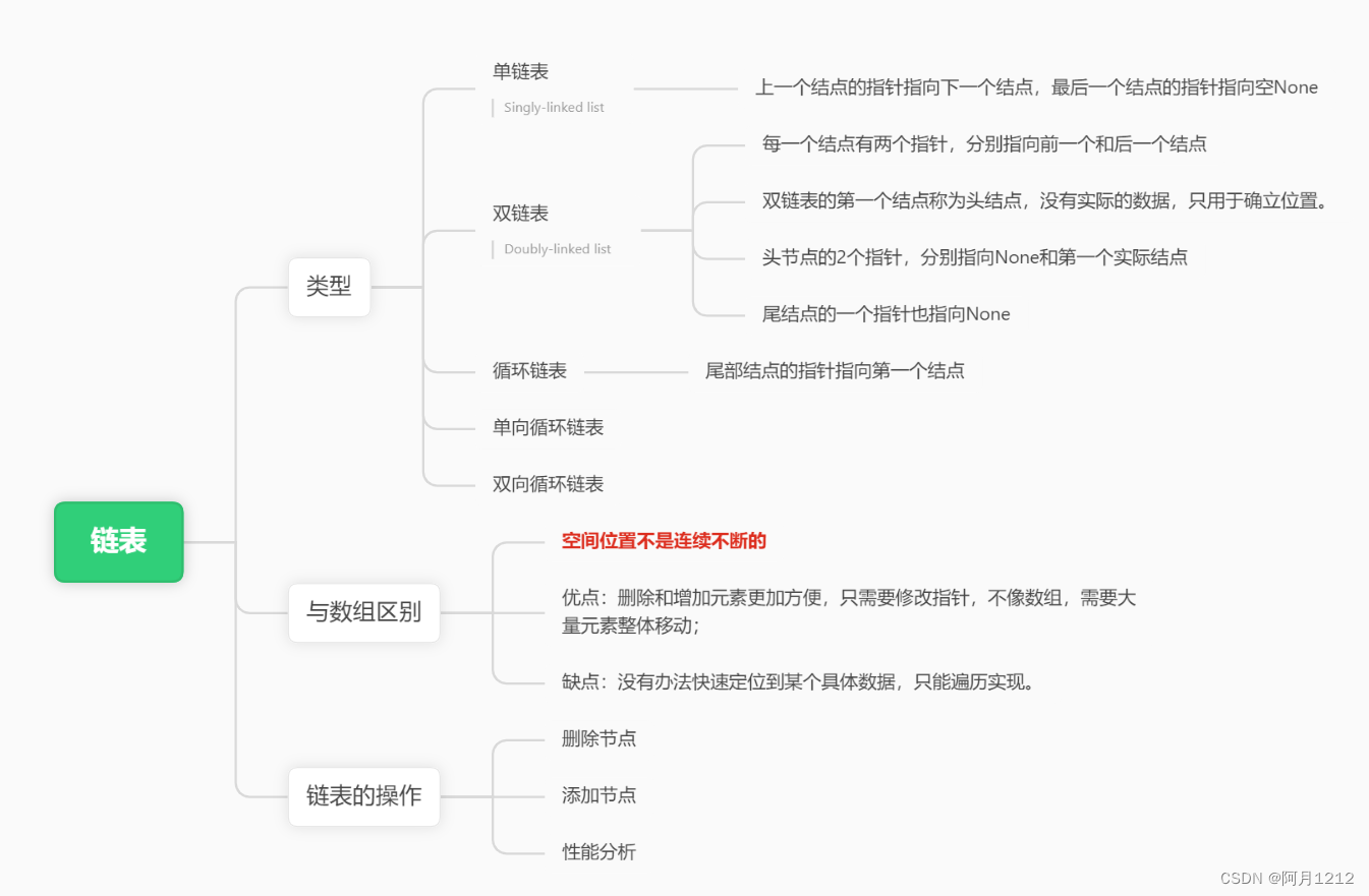 代码随想录算法训练营第三天 | 链表理论基础，203.移除链表元素，707.设计链表，206.反转链表