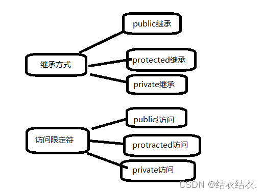 继承关系和访问限定符