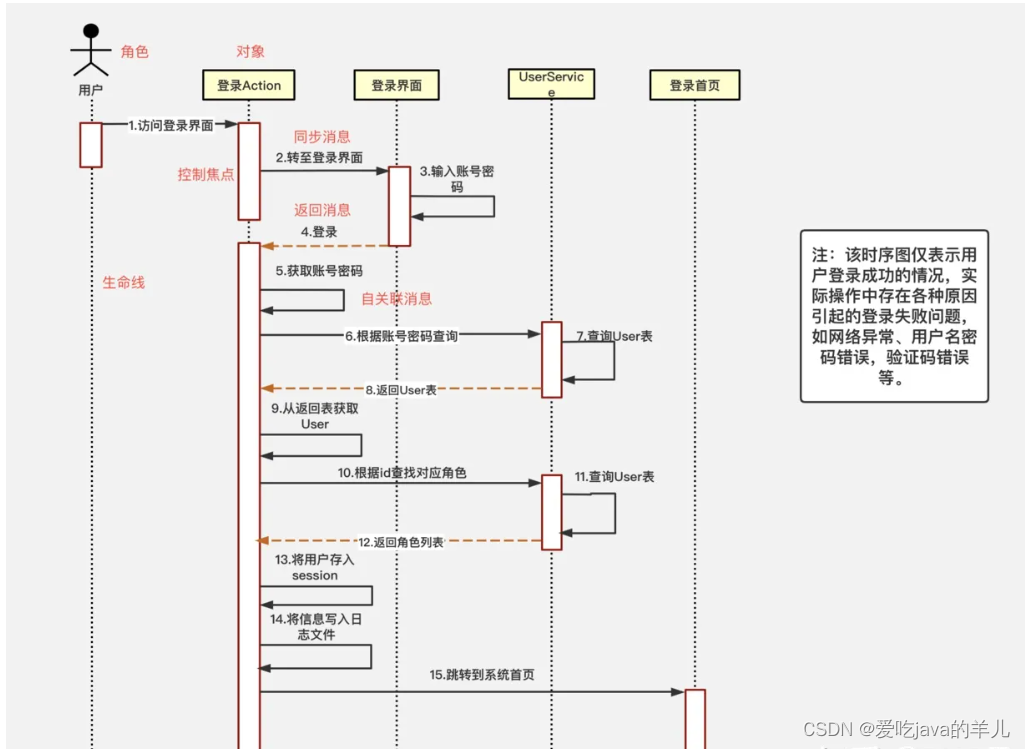 任务需求分析中的流程图、用例图、er图、类图、时序图线段、图形的作用意义