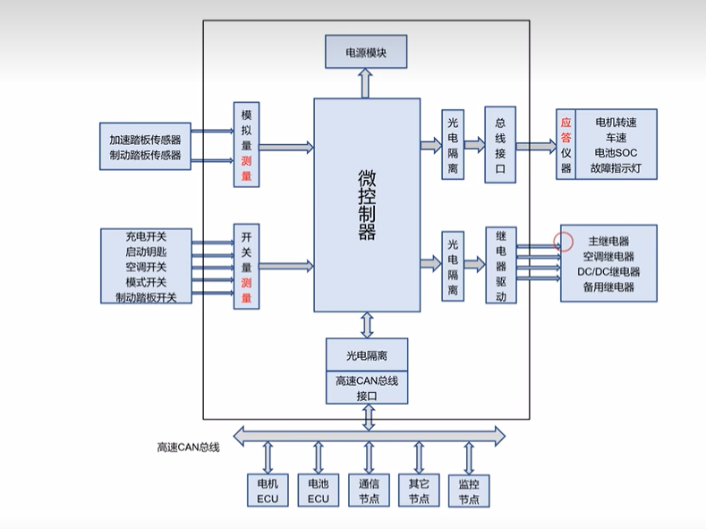 VCU简要结构框图