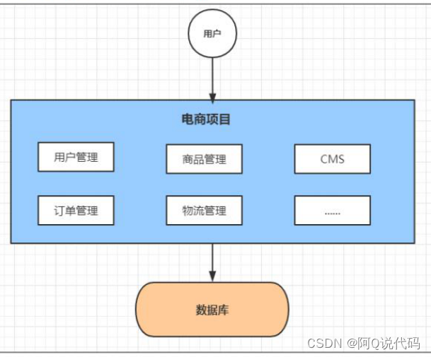 【Spring Cloud】微服务架构演变及微服务架构介绍