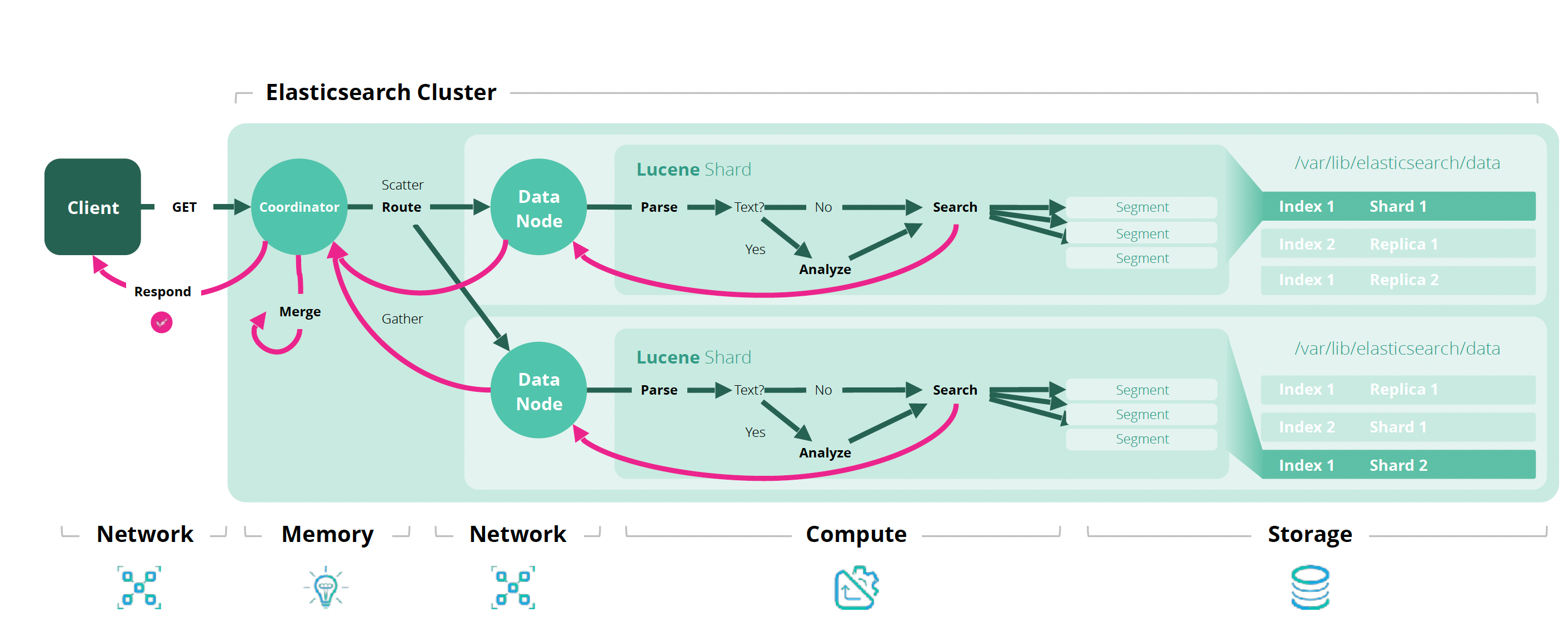 ElasticSearch 文档操作