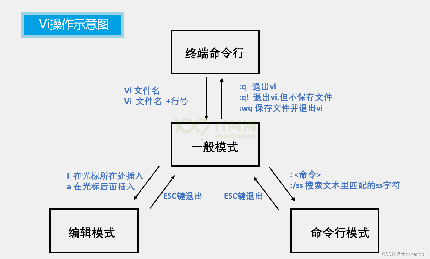 <span style='color:red;'>嵌入</span><span style='color:red;'>式</span>Linux学习——Linux<span style='color:red;'>常</span><span style='color:red;'>用</span>命令（下）