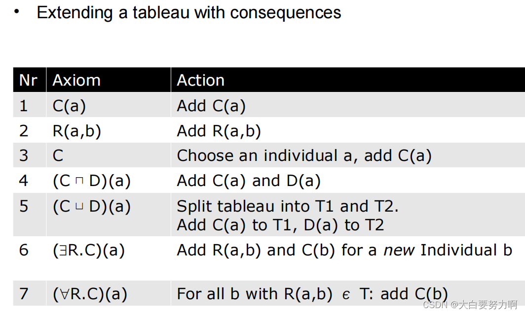 The Basic Tableau Algorithm4