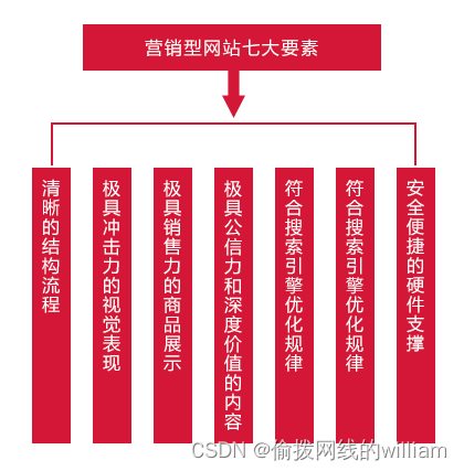 按营销型网站要求重做网站 费用
