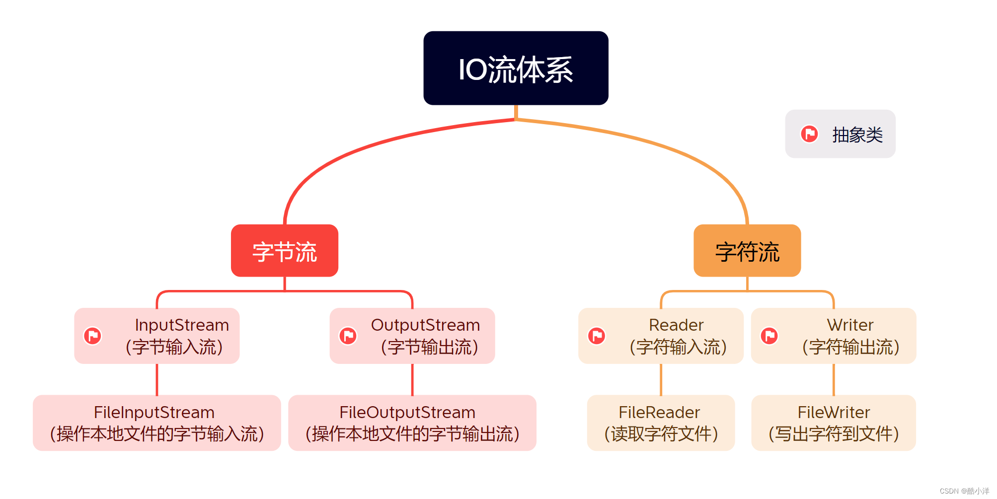 【IO流】32.IO流