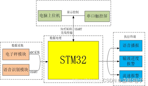 <span style='color:red;'>基于</span><span style='color:red;'>STM</span><span style='color:red;'>32</span>输液监测系统-源程序,LABVIEW上位机,HMI<span style='color:red;'>串口</span><span style='color:red;'>屏</span>