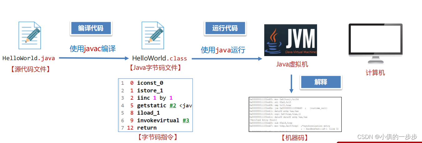 初始JVM