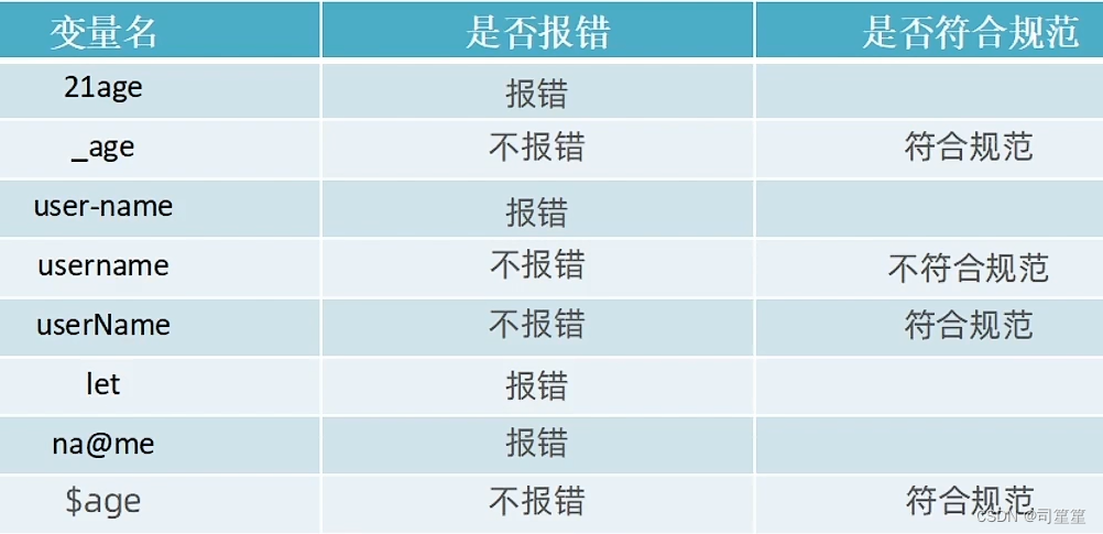 变量的本质和命名规则