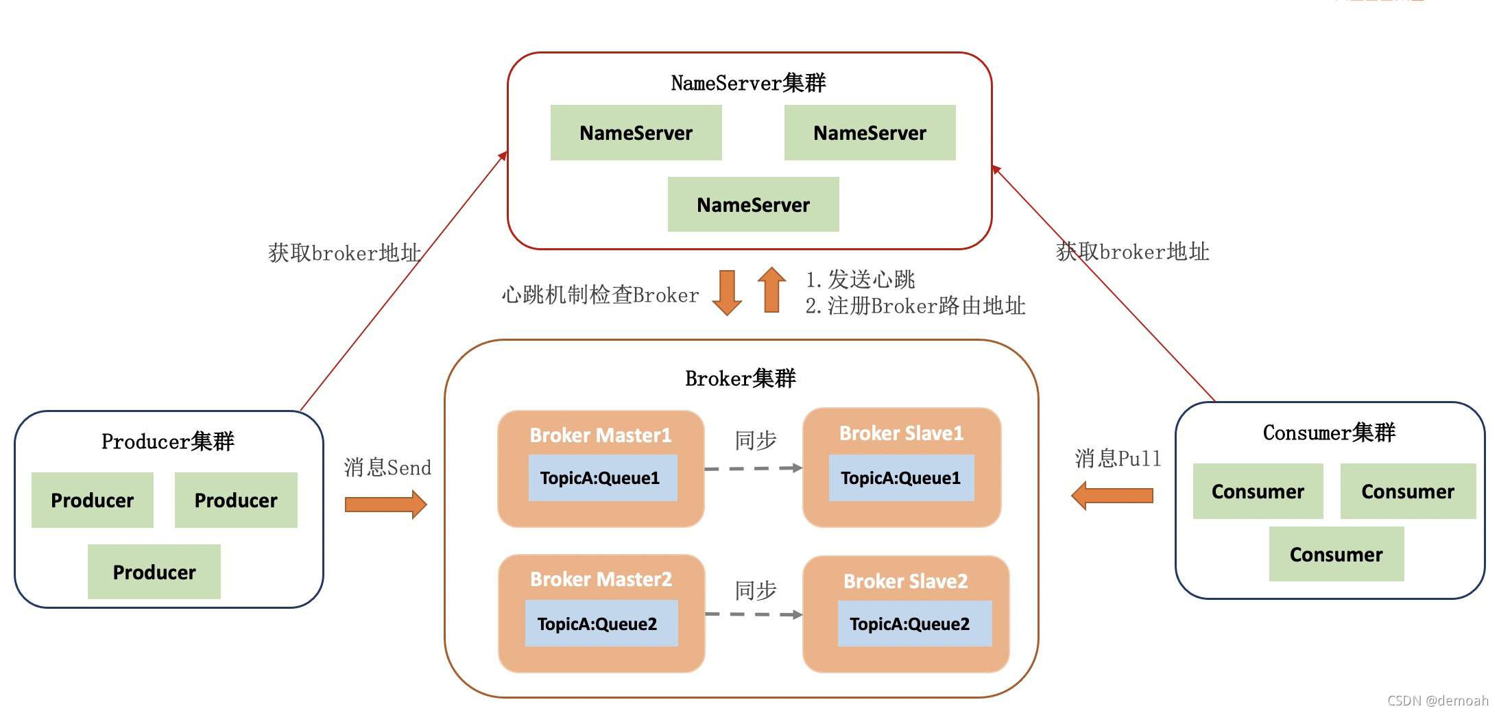 消息队列（MQ）核心知识点（持续更新中）