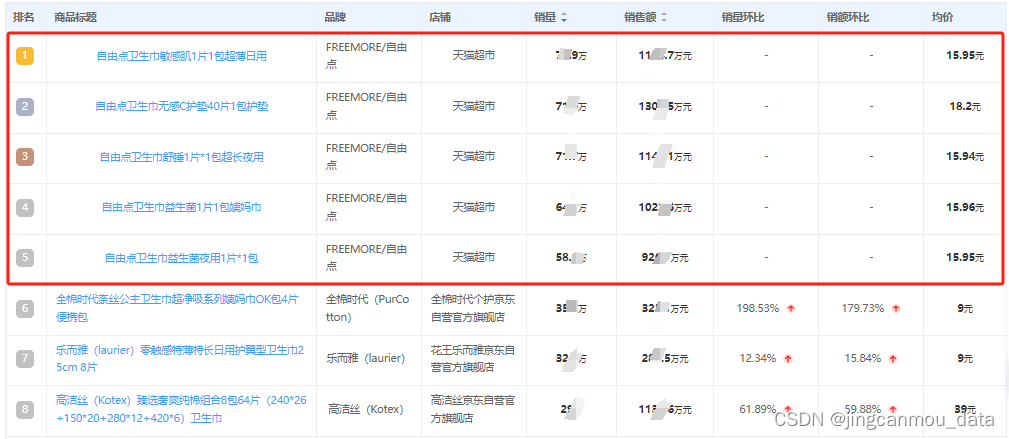 2024年卫生巾行业市场分析报告（京东天猫淘宝线上卫生巾品类电商数据查询）