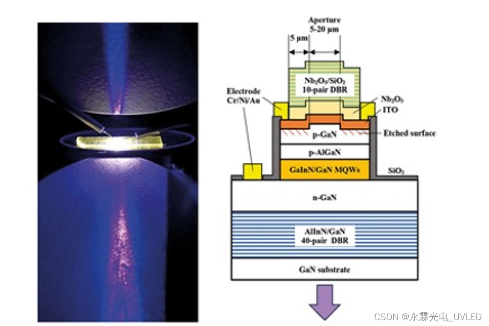 GaN VCSEL：改进生产工艺