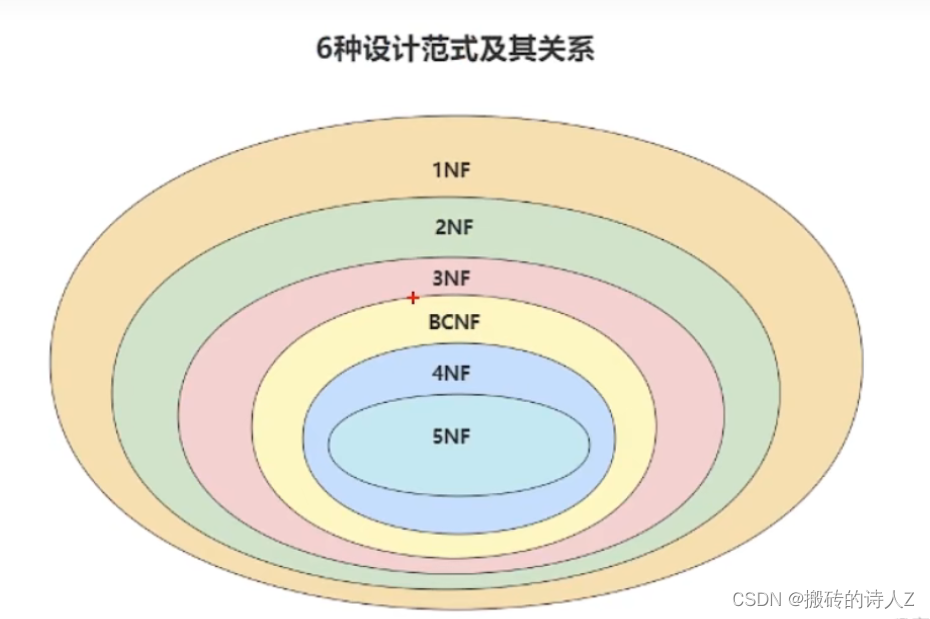 .NET高级面试指南专题十九【 数据库设计-4范式】