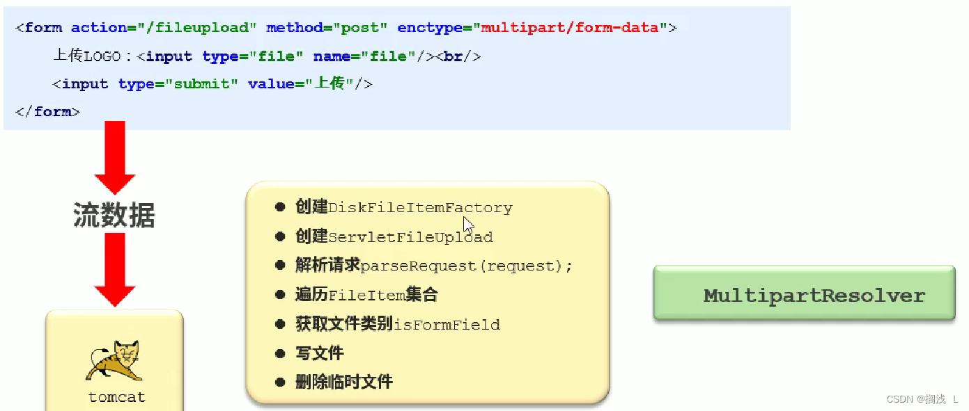 SpringMVC实用技术