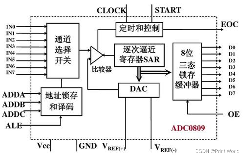 【STM32】STM32学习笔记-ADC模数转换器(21)