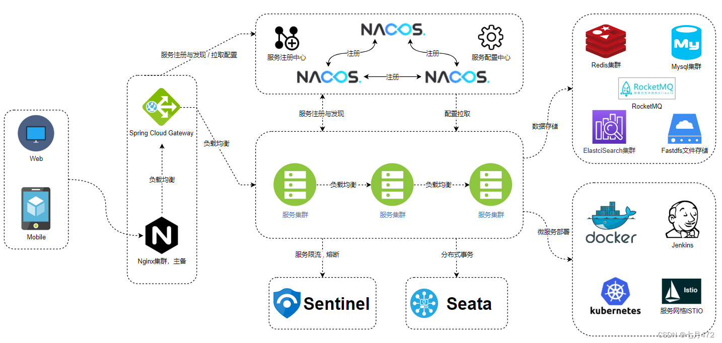 Spring Cloud Alibaba 项目搭建步骤和注意事项