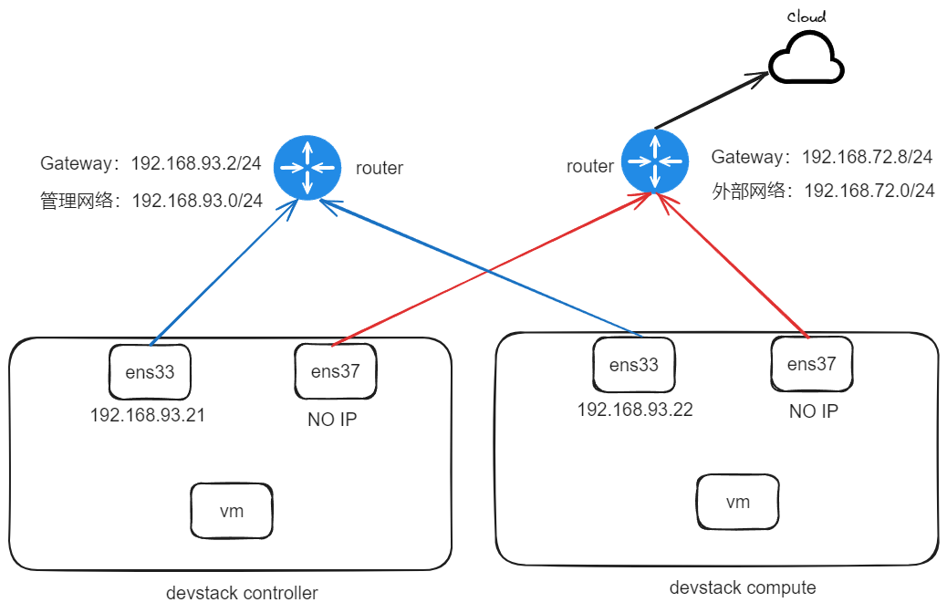 DevStack <span style='color:red;'>部署</span> <span style='color:red;'>OpenStack</span> 多节点