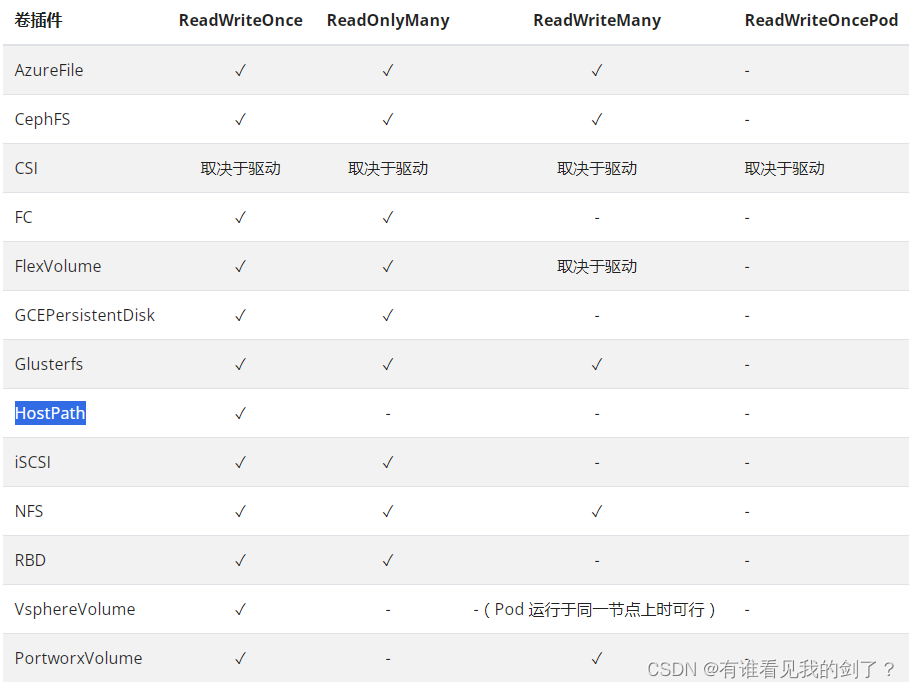 k8s存储卷 PV与PVC 理论学习