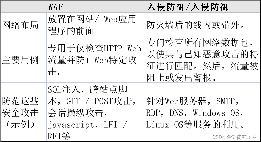 WAF与IPS、IDS对比