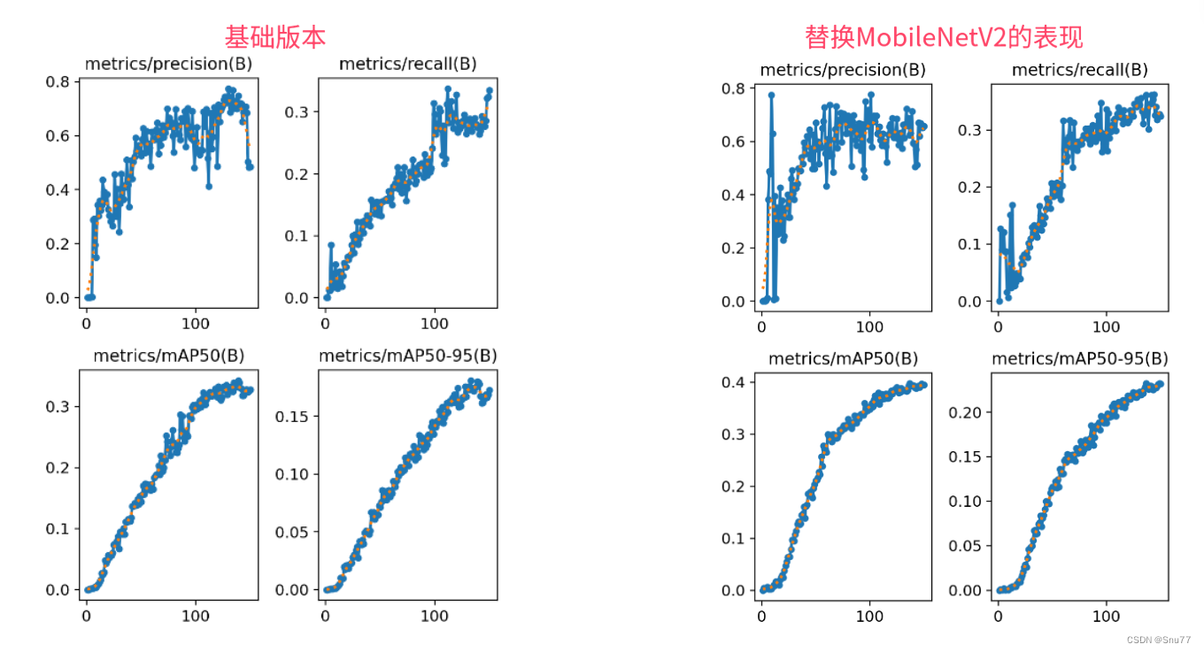 <span style='color:red;'>YOLOv</span><span style='color:red;'>8</span><span style='color:red;'>改进</span> | 主干篇 | 利用<span style='color:red;'>MobileNetV</span><span style='color:red;'>2</span>替换Backbone（<span style='color:red;'>轻</span><span style='color:red;'>量化</span>网络结构）