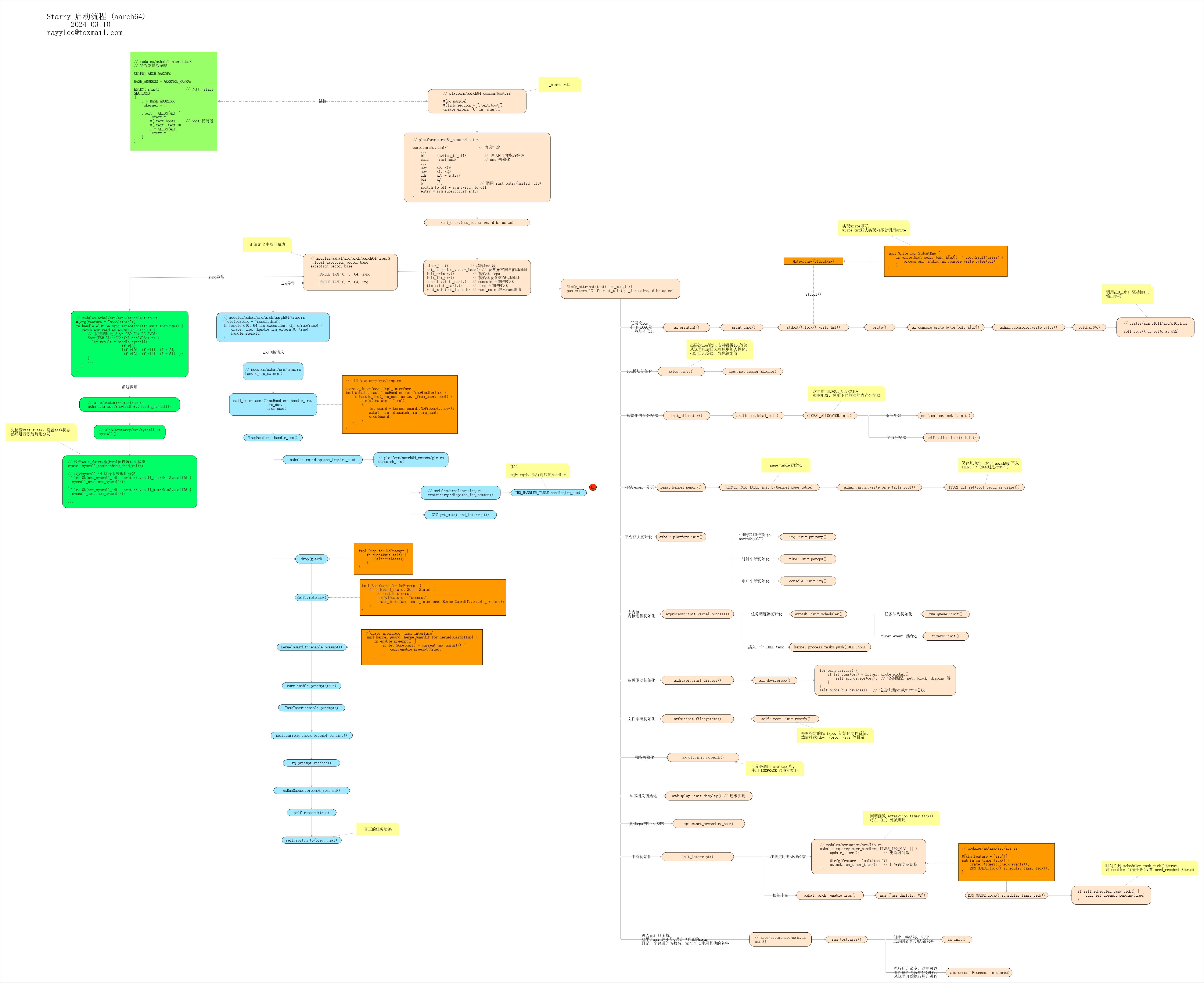 一个完全用rust写的开源操作系统-Starry