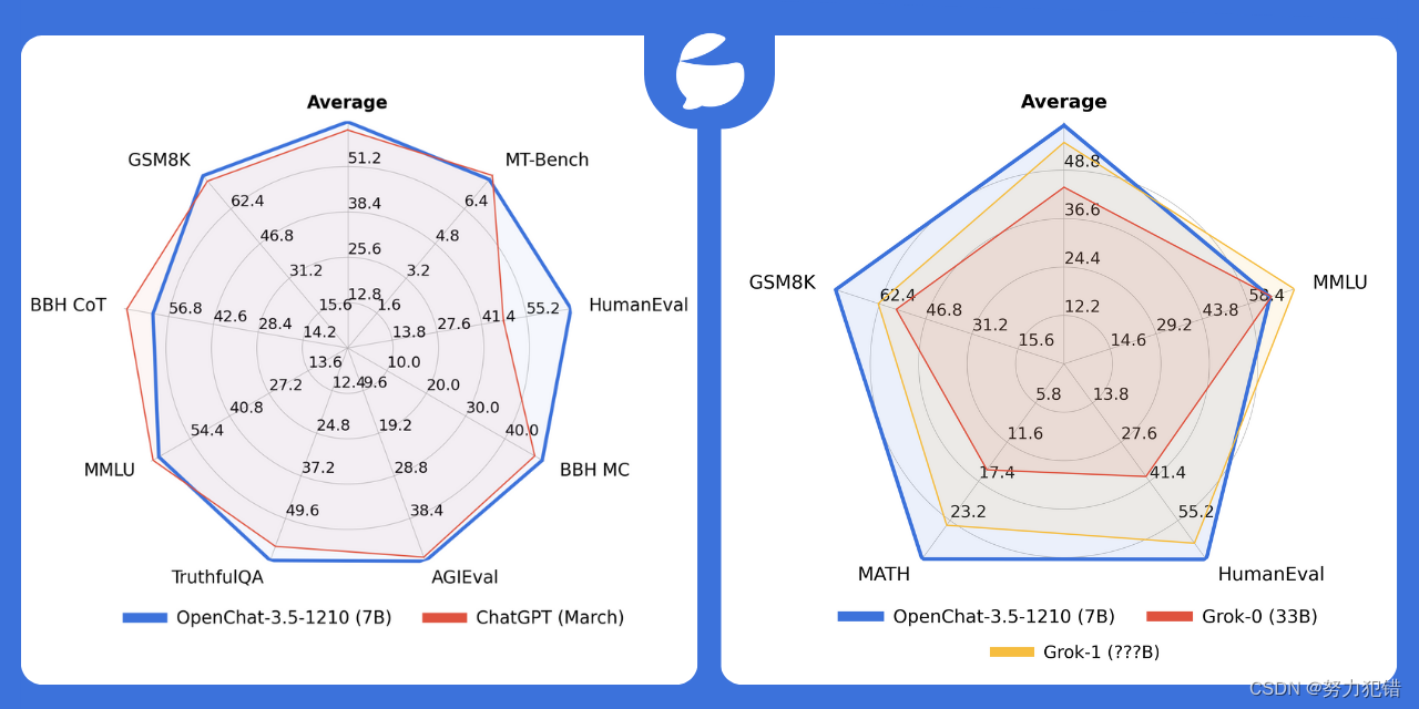 OpenChat-3.5：70亿参数下的AI突破