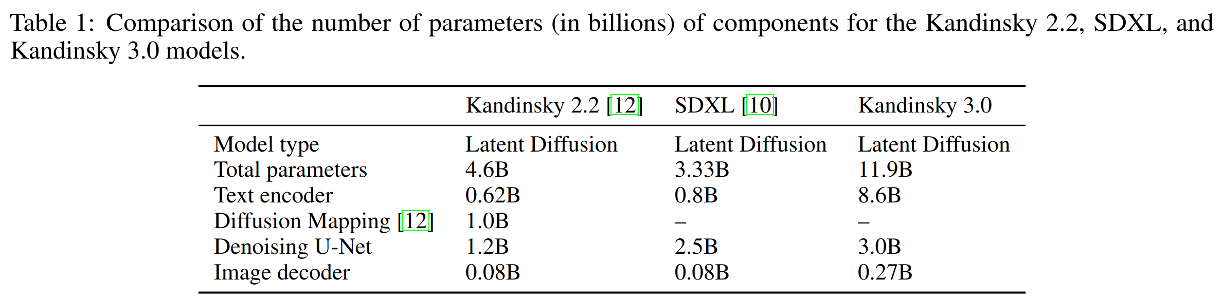 number of parameters