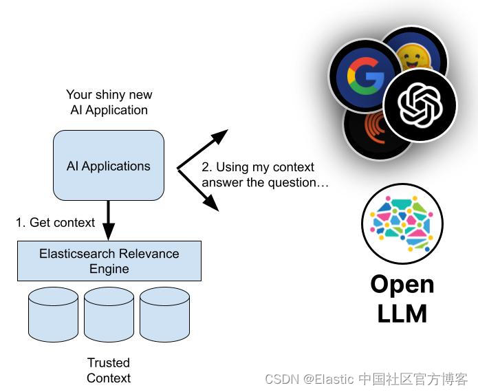 Elasticsearch：什么是检索增强生成 (RAG)？