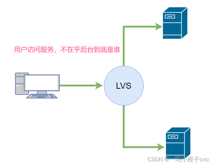 Linux系统——LVS负载均衡群集
