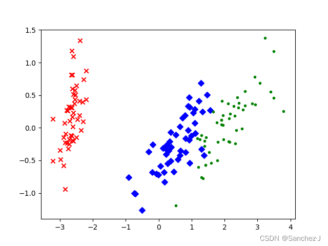 主成分分析（PCA）Python