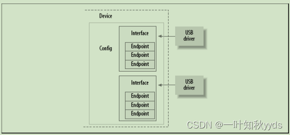 linux usb 驱动介绍