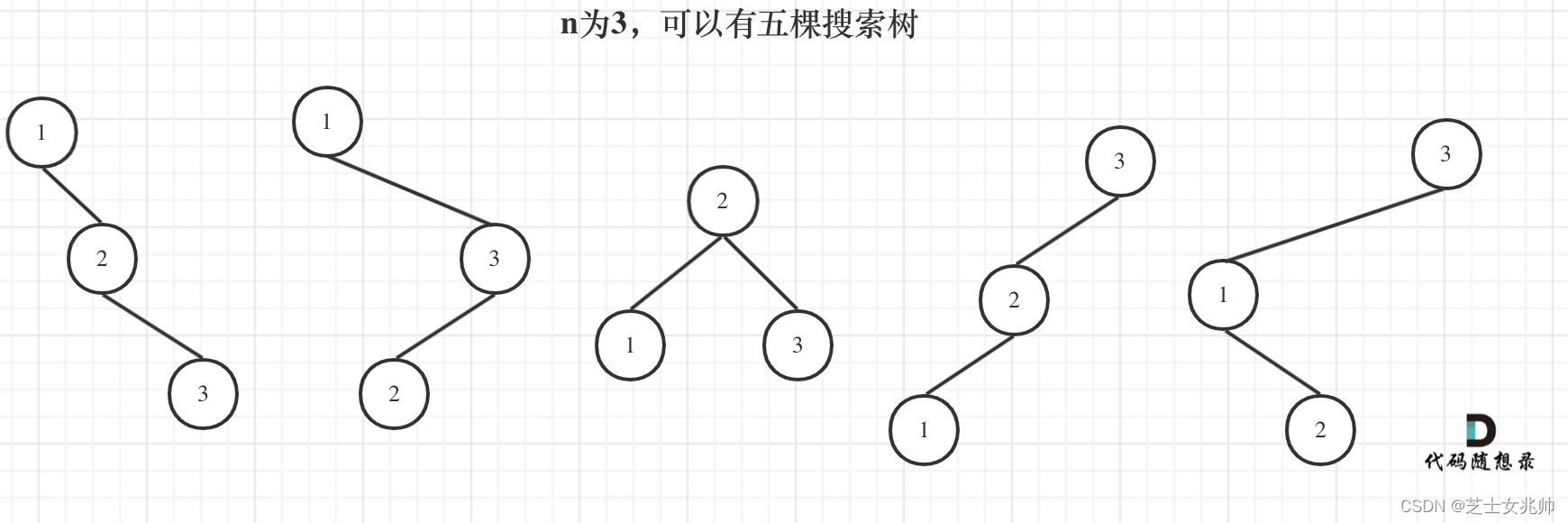 代码随想录算法训练营第四十三天 | 343. 整数拆分、96.不同的二叉搜索树