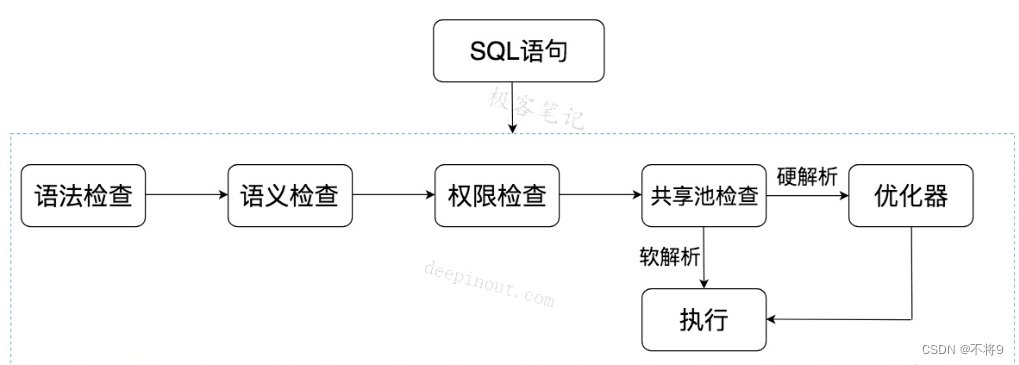 DBA面试总结(Oracle篇)