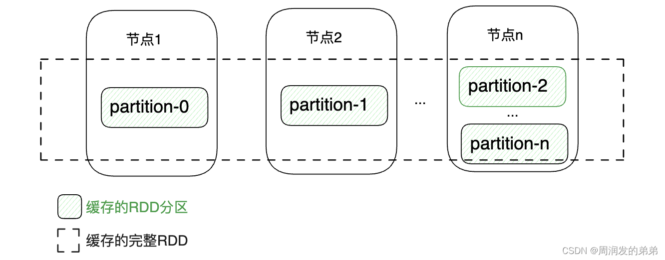 【Spark系列2】Spark编程模型RDD