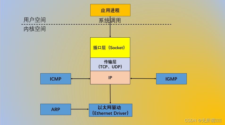 Linux编程4.5 网络编程-套接字（Socket）