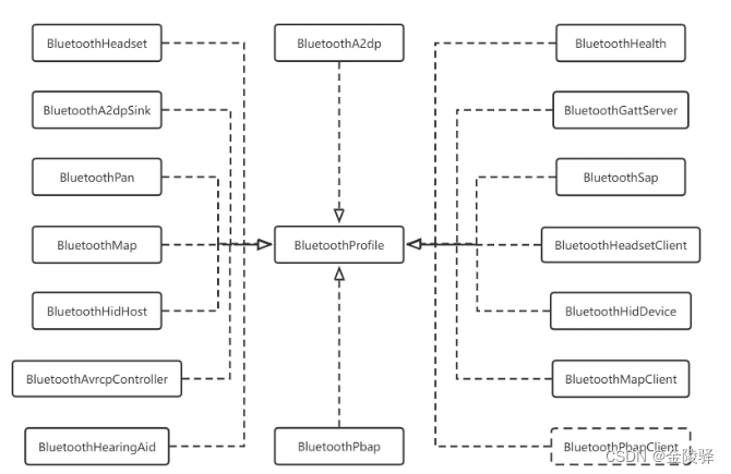 【Android】【Bluetooth Stack】Android Bluetooth架构分析（超详细）