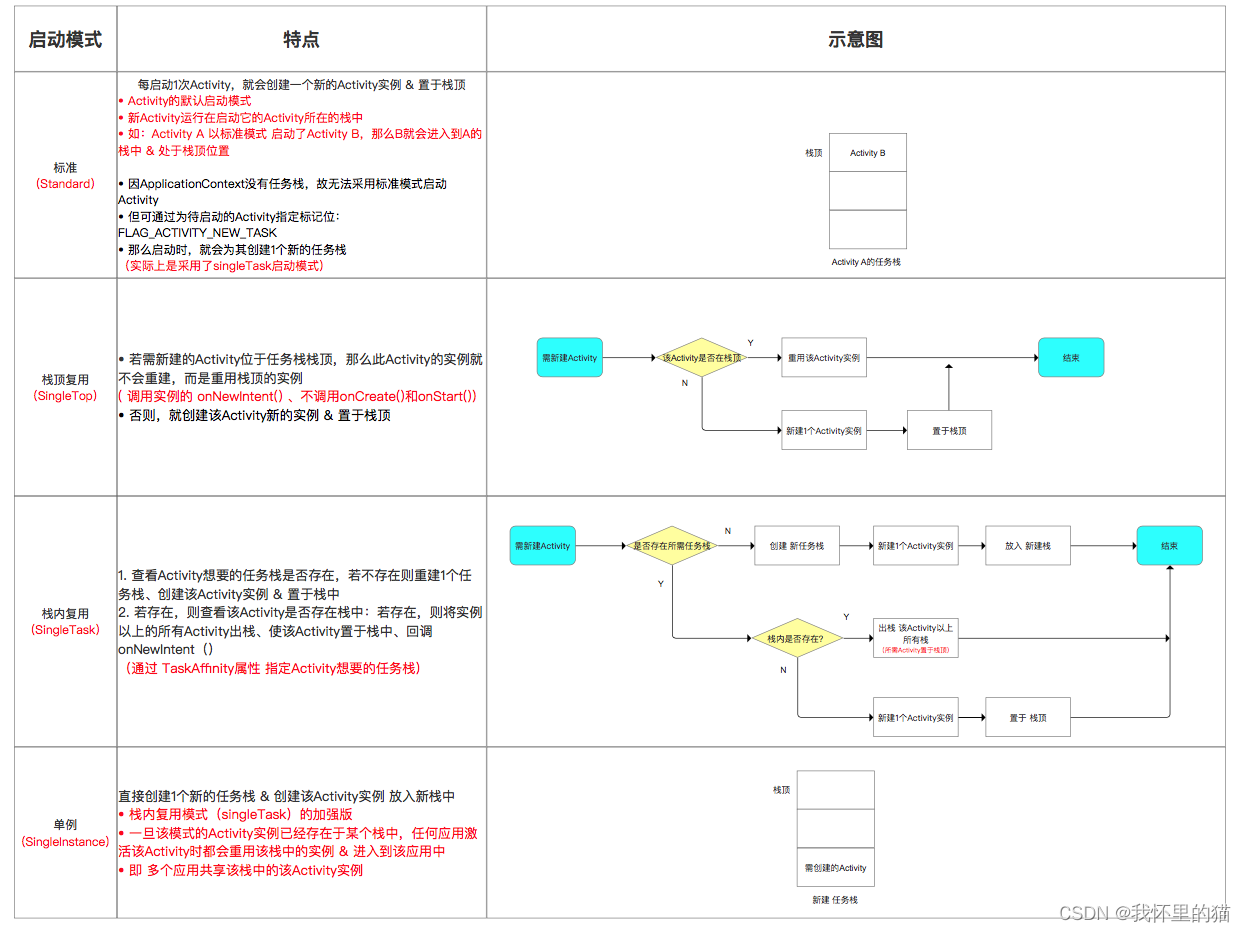 Android Activity收不到bundle消息（singleInstance,singletop模式）