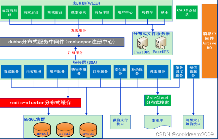 面向服务的架构（Service-Oriented Architecture, SOA）