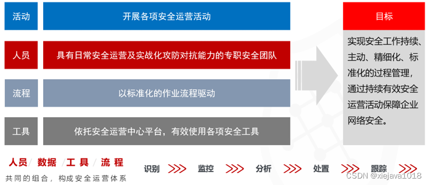 安全运营团队目标