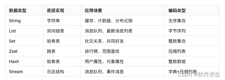 探秘Redis：从数据类型到API