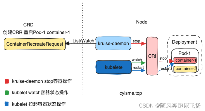 从源码解析Kruise(K8S)原地升级原理