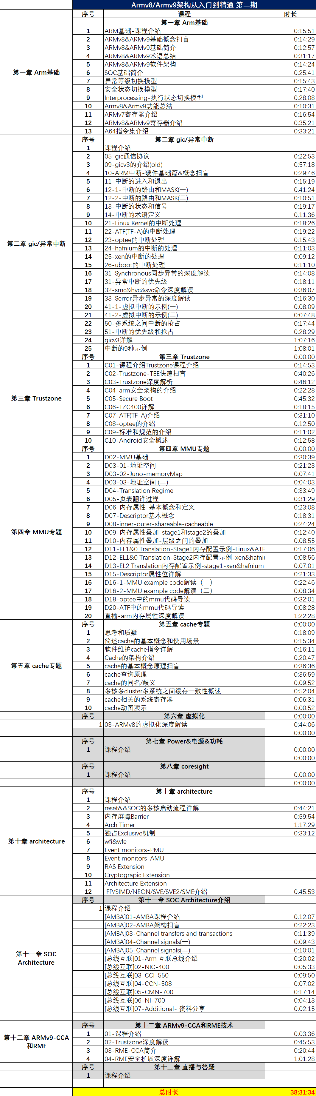 Armv8/Armv9从入门到精通-课程介绍