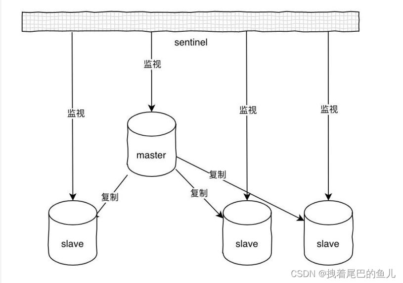 <span style='color:red;'>集</span><span style='color:red;'>群</span>部署篇--<span style='color:red;'>Redis</span> 哨兵<span style='color:red;'>模式</span>