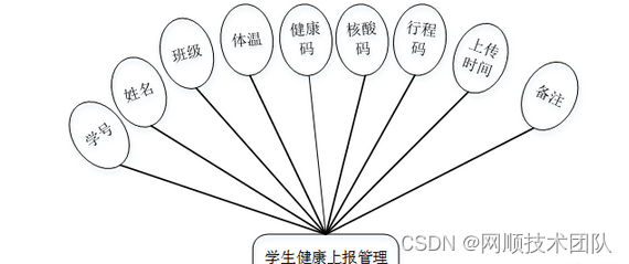 图4-1学生健康上报管理E-R图