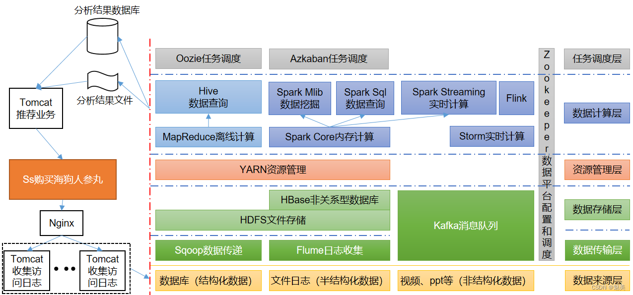 Hadoop3.x基础（1）