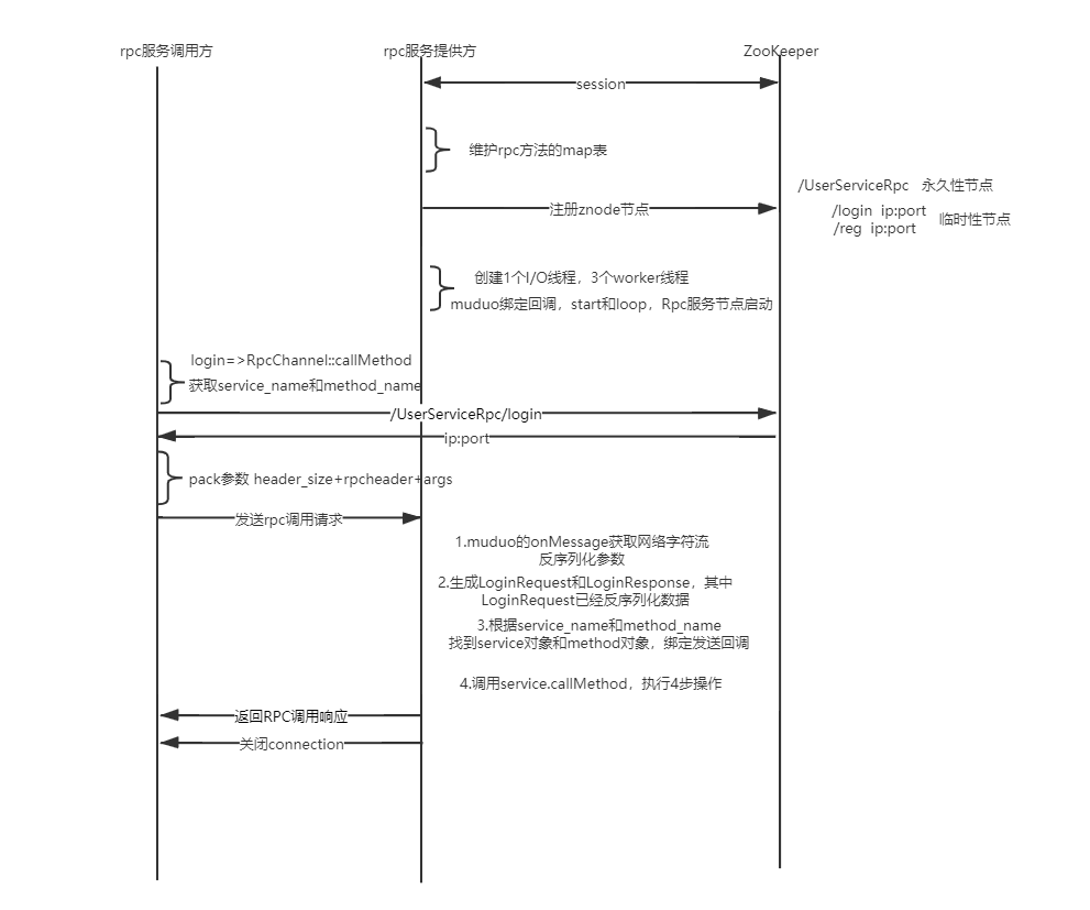 mprpc分布式RPC网络通信框架